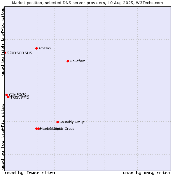 Market position of FastVPS vs. GleSYS vs. Consensus