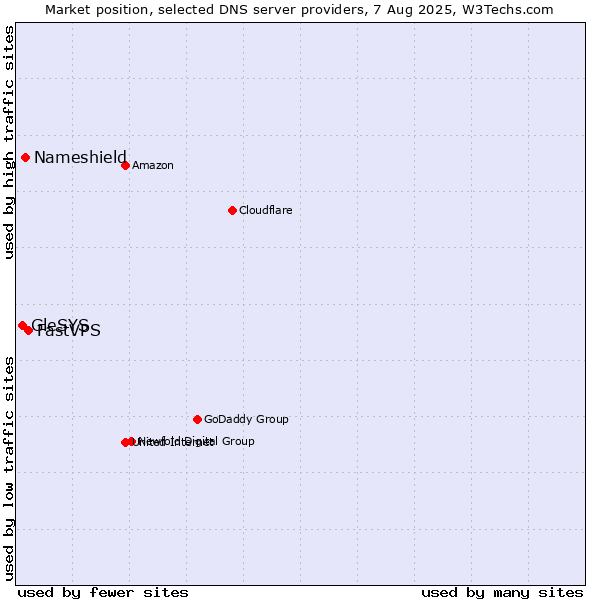 Market position of FastVPS vs. Nameshield vs. GleSYS