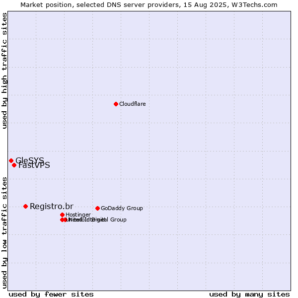 Market position of Registro.br vs. FastVPS vs. GleSYS