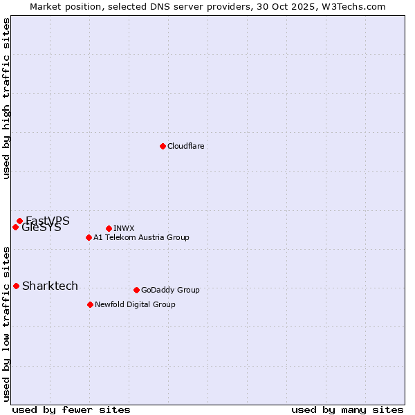 Market position of FastVPS vs. Sharktech vs. GleSYS