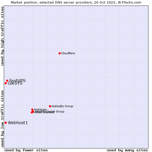 Market position of FastVPS vs. Webhost1 vs. GleSYS