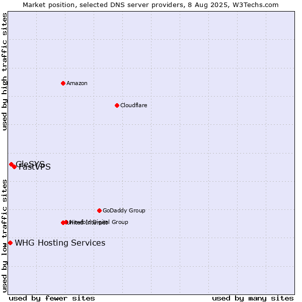 Market position of FastVPS vs. GleSYS vs. WHG Hosting Services