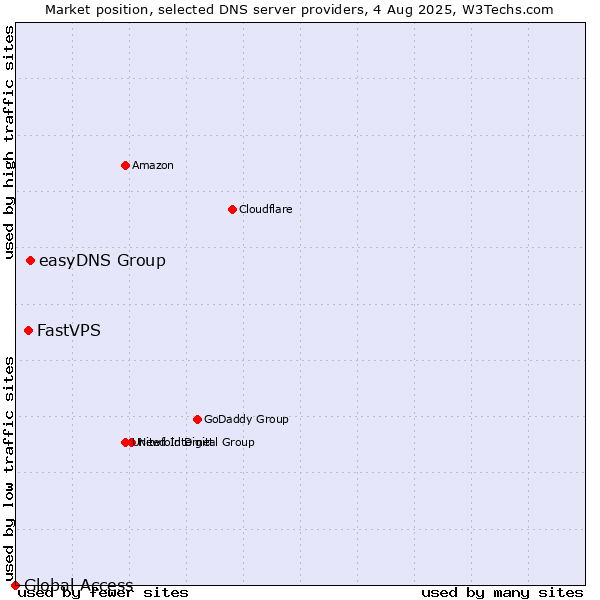 Market position of easyDNS Group vs. FastVPS vs. Global Access