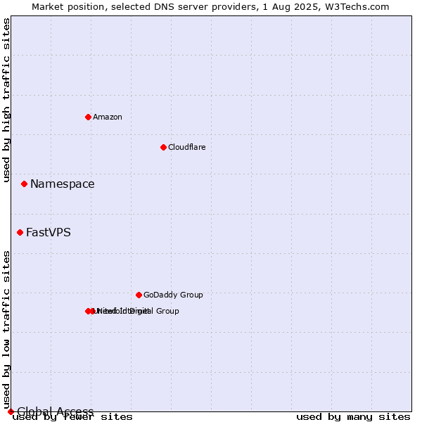 Market position of Namespace vs. FastVPS vs. Global Access