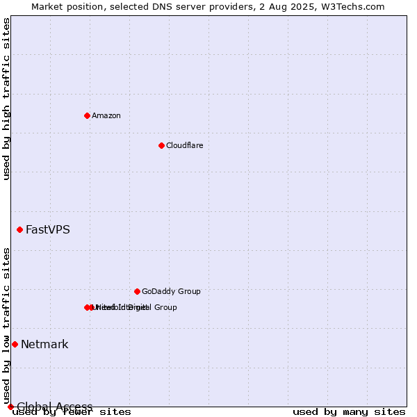 Market position of FastVPS vs. Netmark vs. Global Access