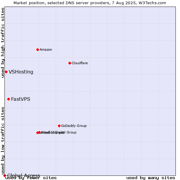 Market position of FastVPS vs. VSHosting vs. Global Access