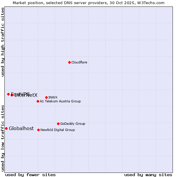 Market position of InterNetX vs. FastVPS vs. Globalhost