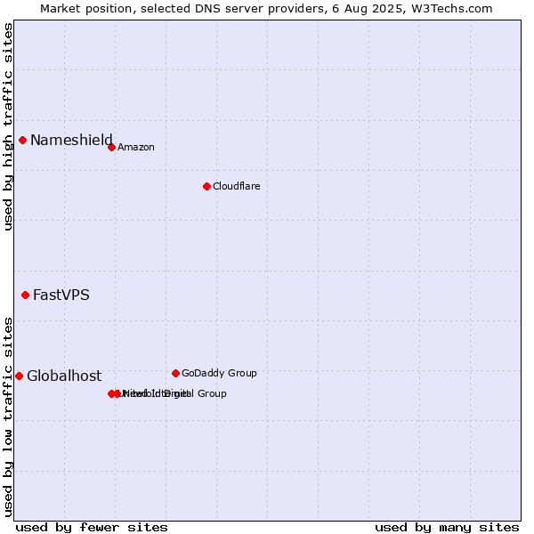 Market position of FastVPS vs. Nameshield vs. Globalhost