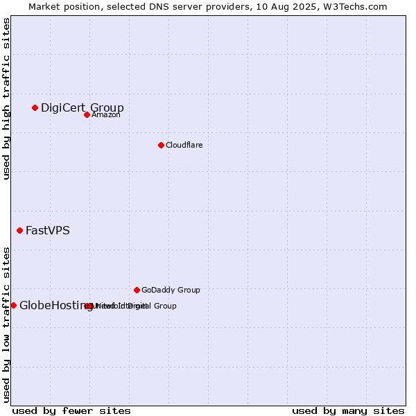 Market position of DigiCert Group vs. FastVPS vs. GlobeHosting