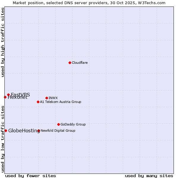 Market position of FastVPS vs. GlobeHosting vs. Hexonet