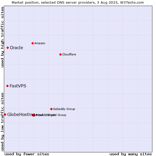 Market position of Oracle vs. FastVPS vs. GlobeHosting