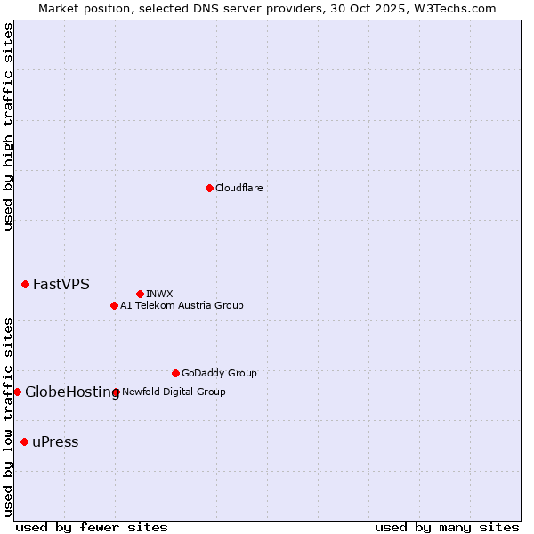 Market position of FastVPS vs. uPress vs. GlobeHosting