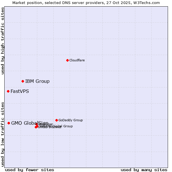 Market position of IBM Group vs. GMO GlobalSign vs. FastVPS