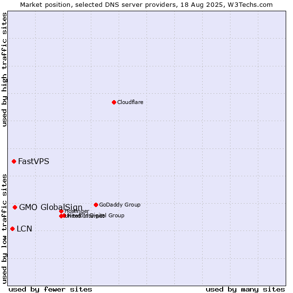 Market position of GMO GlobalSign vs. FastVPS vs. LCN