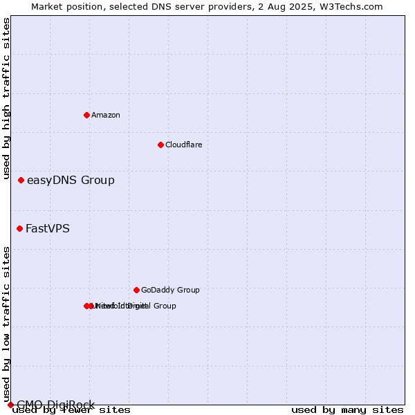 Market position of easyDNS Group vs. FastVPS vs. GMO DigiRock