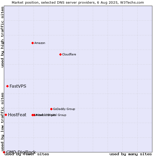 Market position of FastVPS vs. HostFeat vs. GMO DigiRock