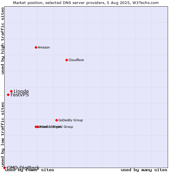 Market position of Linode vs. FastVPS vs. GMO DigiRock