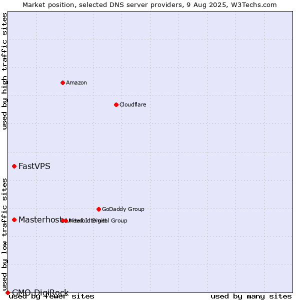 Market position of Masterhost vs. FastVPS vs. GMO DigiRock