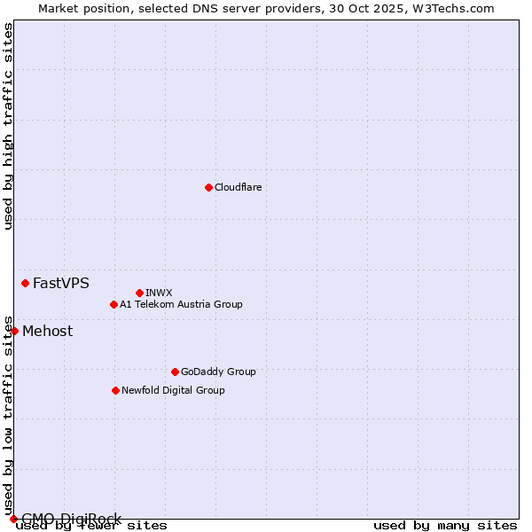 Market position of FastVPS vs. Mehost vs. GMO DigiRock