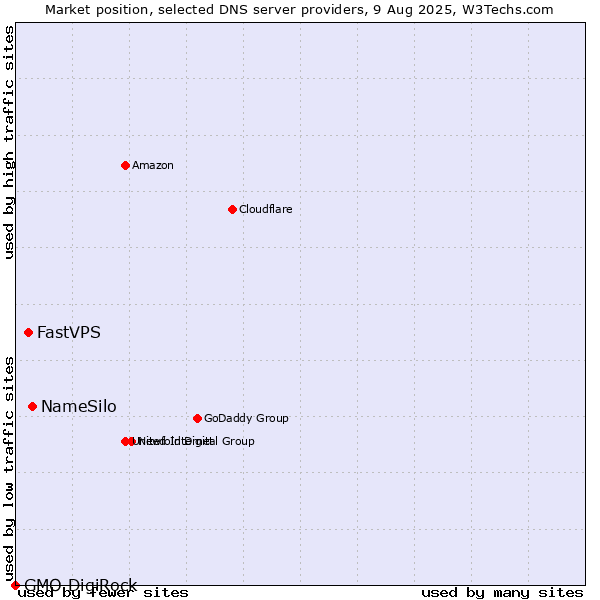 Market position of NameSilo vs. FastVPS vs. GMO DigiRock