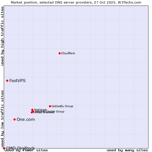 Market position of One.com vs. FastVPS vs. GMO DigiRock