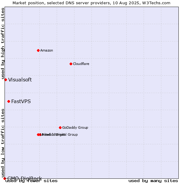 Market position of FastVPS vs. Visualsoft vs. GMO DigiRock