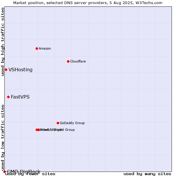 Market position of FastVPS vs. VSHosting vs. GMO DigiRock