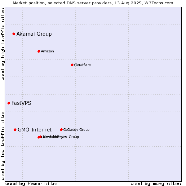 Market position of GMO Internet vs. Akamai Group vs. FastVPS