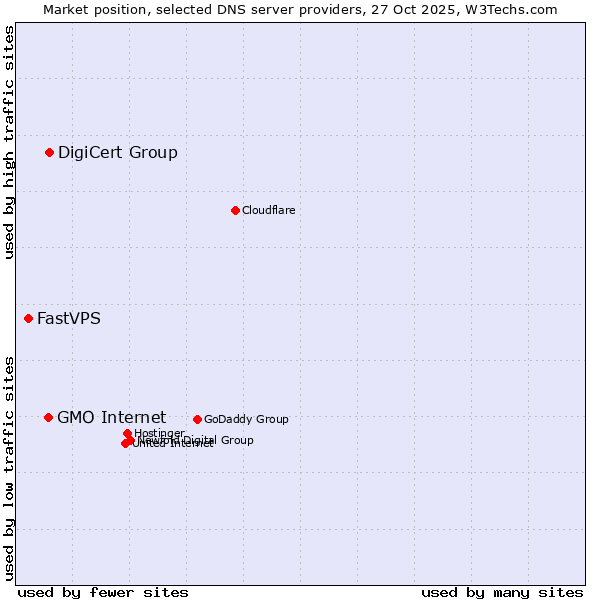 Market position of DigiCert Group vs. GMO Internet vs. FastVPS