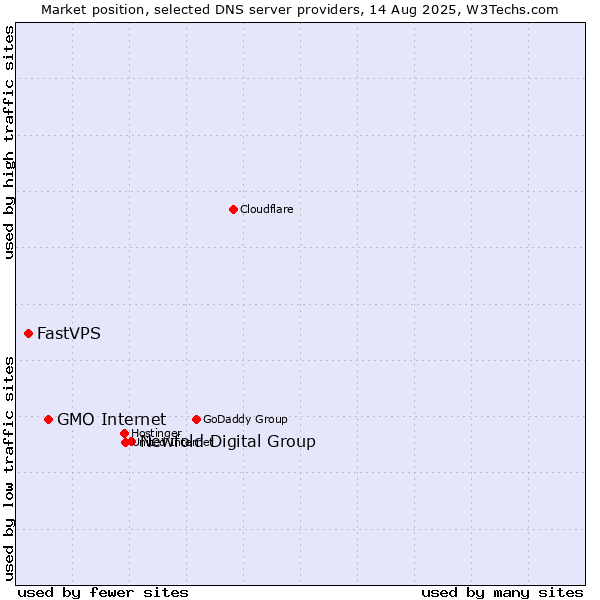 Market position of Newfold Digital Group vs. GMO Internet vs. FastVPS