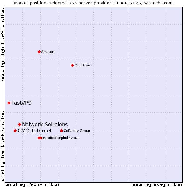 Market position of Network Solutions vs. GMO Internet vs. FastVPS