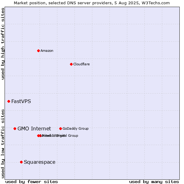 Market position of Squarespace vs. GMO Internet vs. FastVPS