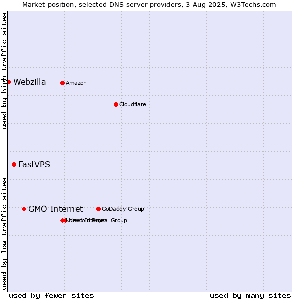 Market position of GMO Internet vs. FastVPS vs. Webzilla