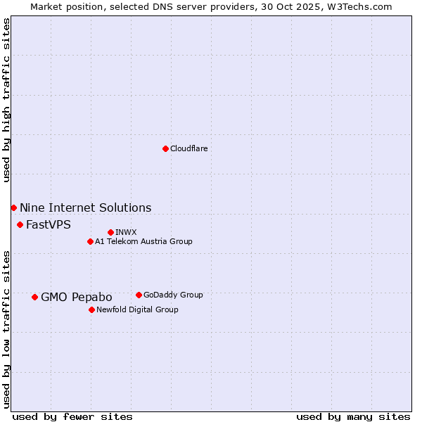 Market position of GMO Pepabo vs. FastVPS vs. Nine Internet Solutions