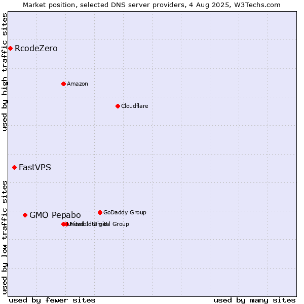 Market position of GMO Pepabo vs. FastVPS vs. RcodeZero