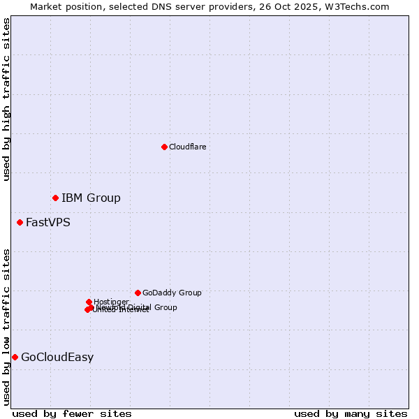 Market position of IBM Group vs. FastVPS vs. GoCloudEasy
