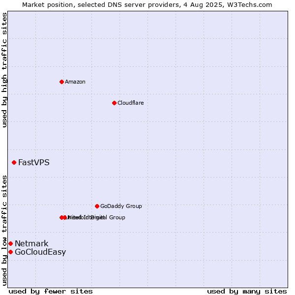 Market position of FastVPS vs. Netmark vs. GoCloudEasy
