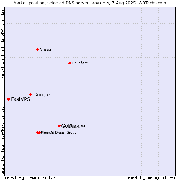 Market position of GoDaddy vs. Google vs. FastVPS