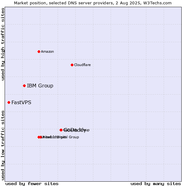 Market position of GoDaddy vs. IBM Group vs. FastVPS