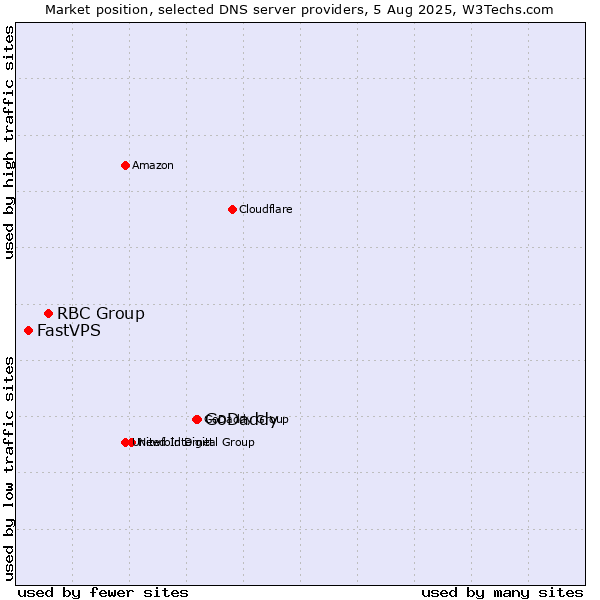 Market position of GoDaddy vs. RBC Group vs. FastVPS