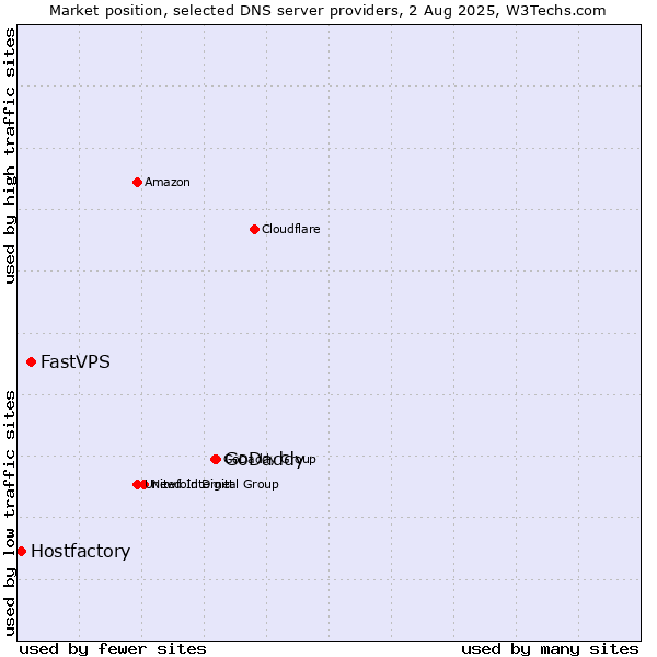 Market position of GoDaddy vs. FastVPS vs. Hostfactory