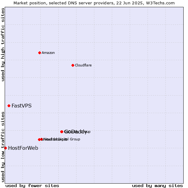 Market position of GoDaddy vs. FastVPS vs. HostForWeb