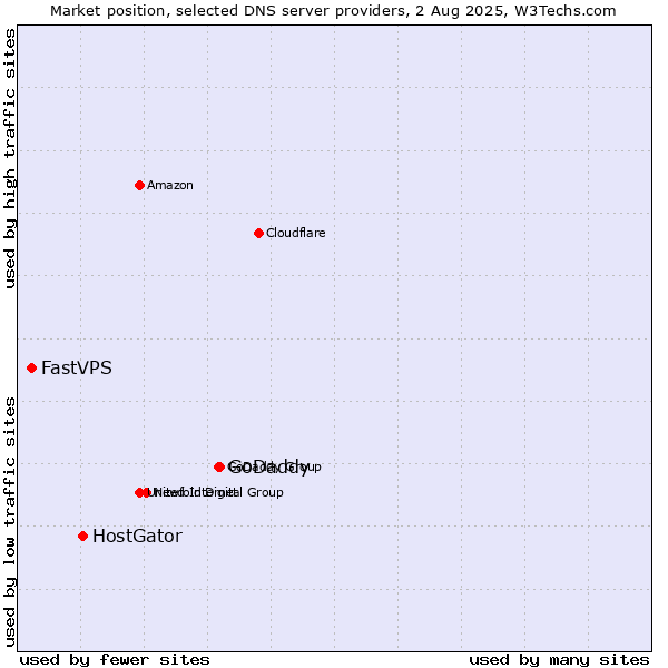 Market position of GoDaddy vs. HostGator vs. FastVPS