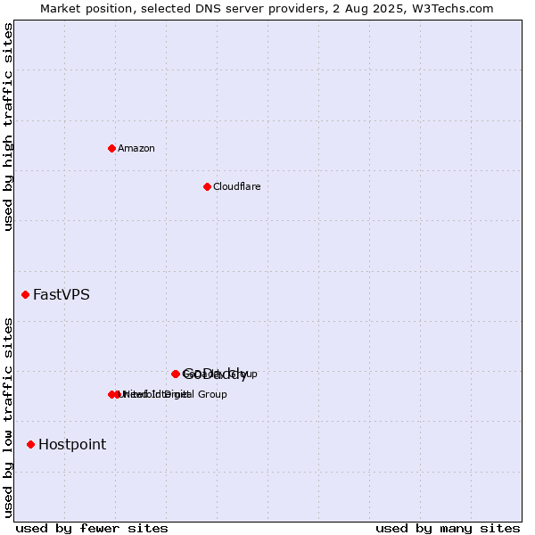 Market position of GoDaddy vs. Hostpoint vs. FastVPS