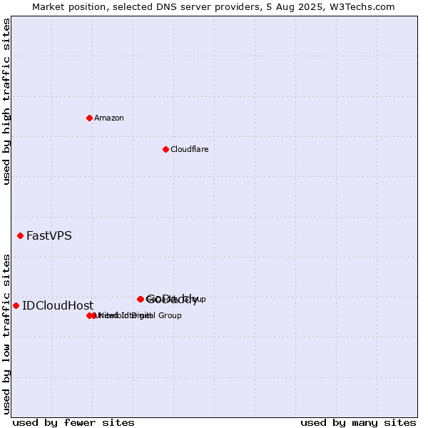 Market position of GoDaddy vs. FastVPS vs. IDCloudHost