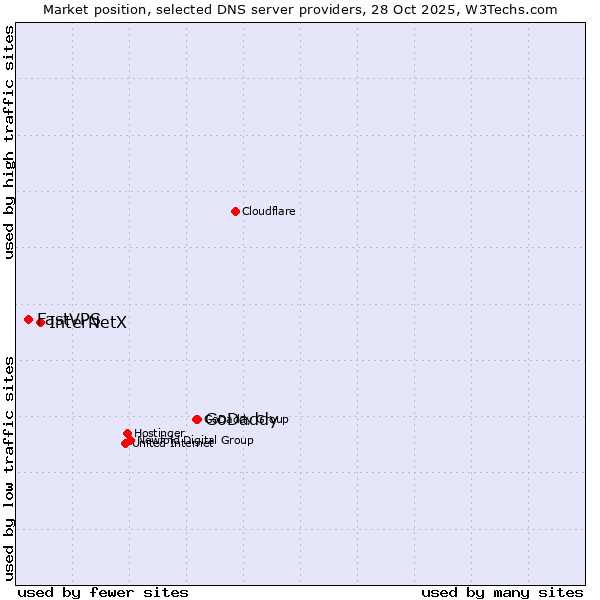 Market position of GoDaddy vs. InterNetX vs. FastVPS