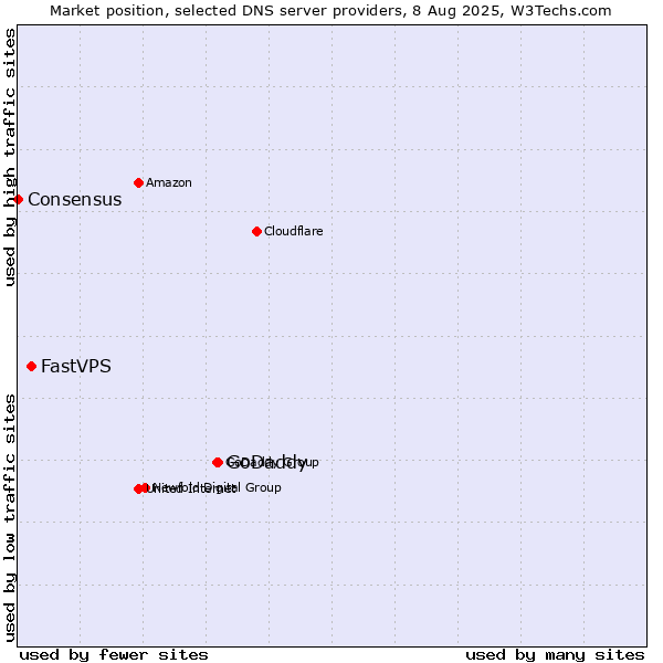 Market position of GoDaddy vs. FastVPS vs. Consensus