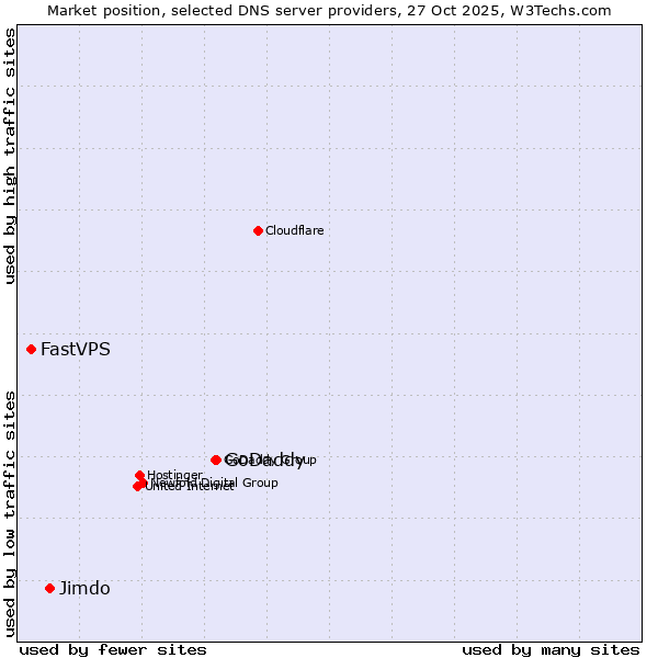Market position of GoDaddy vs. Jimdo vs. FastVPS