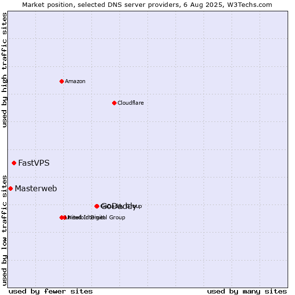 Market position of GoDaddy vs. FastVPS vs. Masterweb