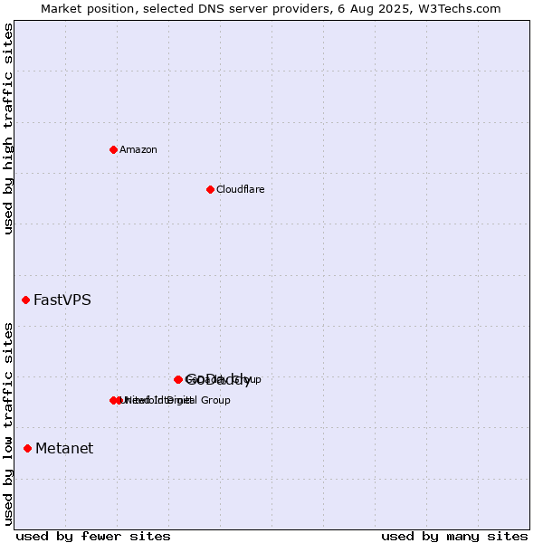 Market position of GoDaddy vs. Metanet vs. FastVPS